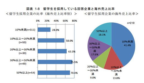 日本留學生就業(yè)機會分析 互聯(lián)網(wǎng)信息服務行業(yè)官方數(shù)據(jù)解讀